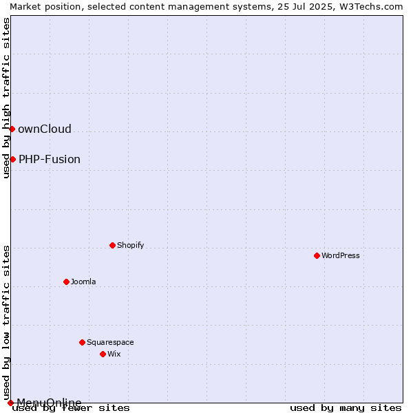 Market position of PHP-Fusion vs. ownCloud vs. MenuOnline