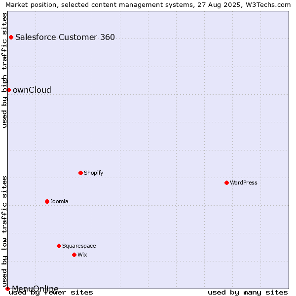 Market position of Salesforce Customer 360 vs. ownCloud vs. MenuOnline