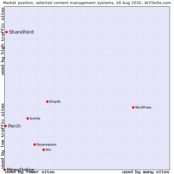 Market position of SharePoint vs. Perch vs. MenuOnline