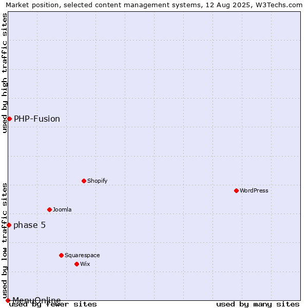 Market position of PHP-Fusion vs. phase 5 vs. MenuOnline