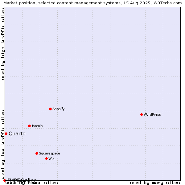 Market position of Quarto vs. MenuOnline vs. PHPFox