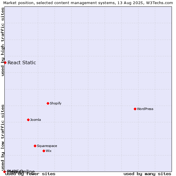 Market position of React Static vs. MenuOnline vs. PHPFox