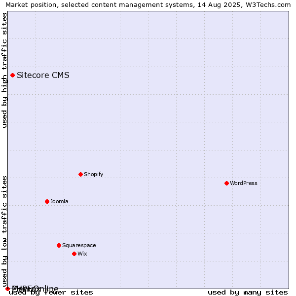 Market position of Sitecore CMS vs. MenuOnline vs. PHPFox