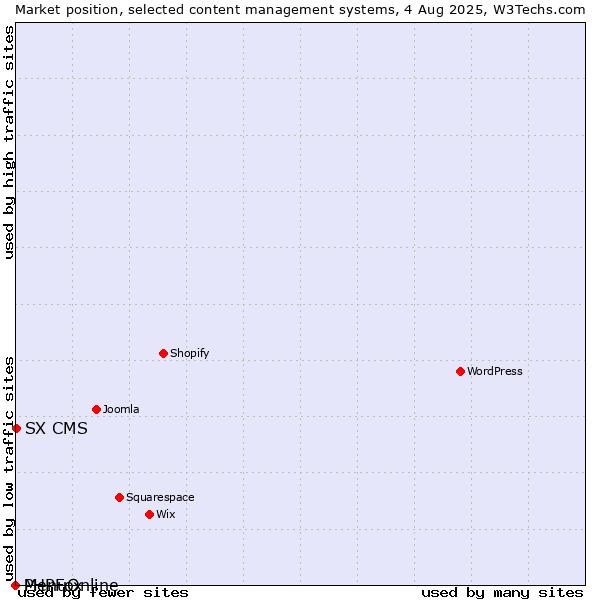 Market position of SX CMS vs. MenuOnline vs. PHPFox