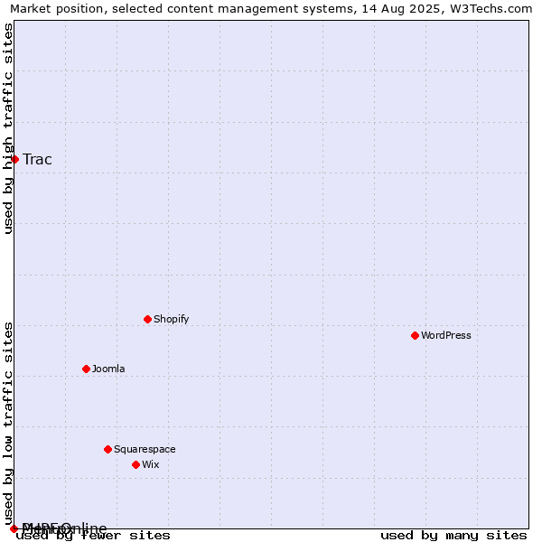 Market position of Trac vs. MenuOnline vs. PHPFox