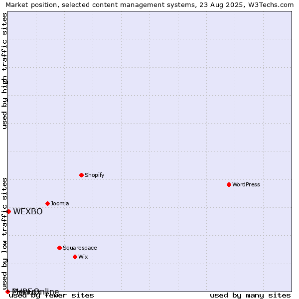Market position of WEXBO vs. MenuOnline vs. PHPFox