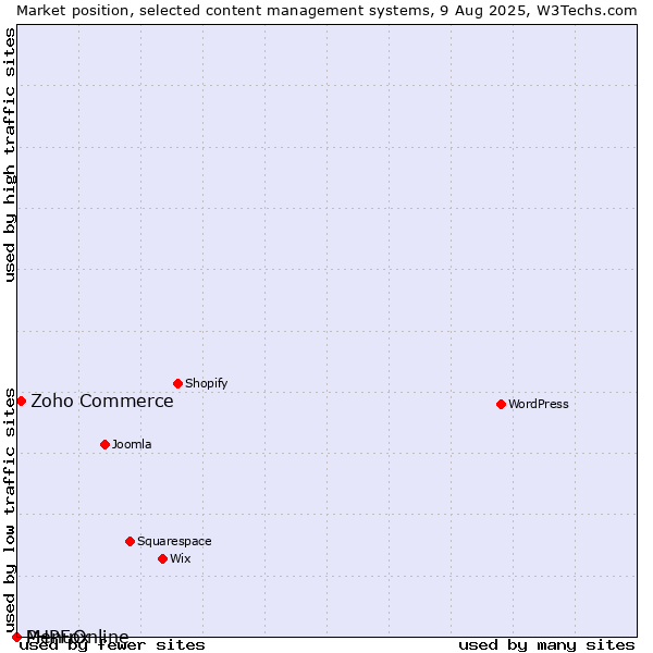 Market position of Zoho Commerce vs. MenuOnline vs. PHPFox