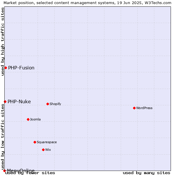 Market position of PHP-Fusion vs. PHP-Nuke vs. MenuOnline