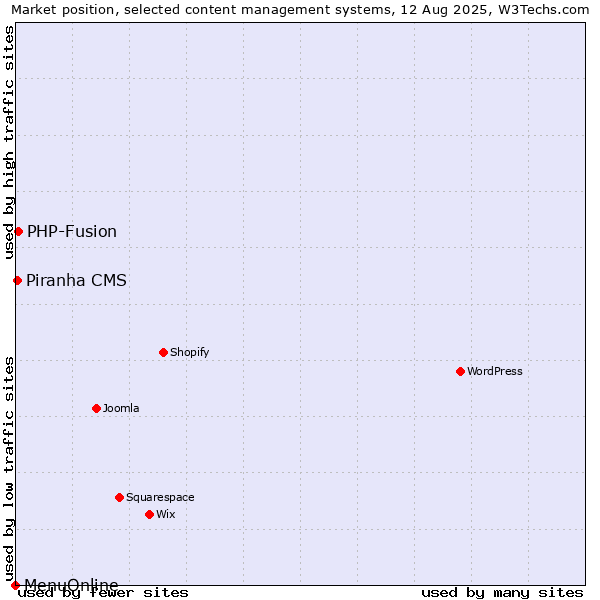 Market position of PHP-Fusion vs. Piranha CMS vs. MenuOnline