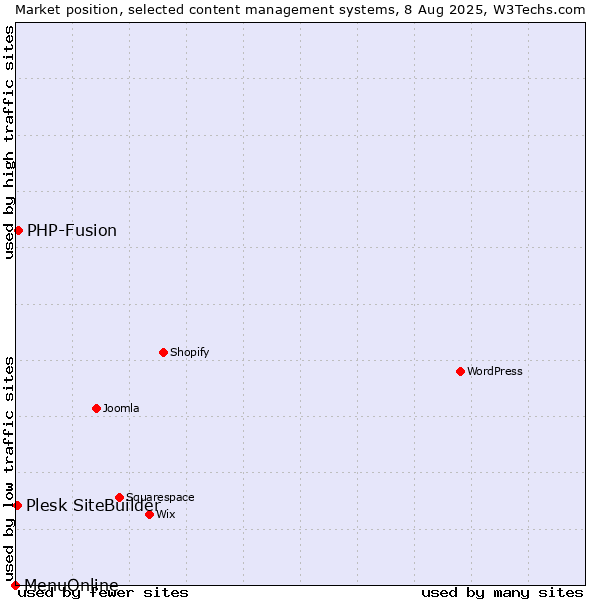 Market position of PHP-Fusion vs. Plesk SiteBuilder vs. MenuOnline