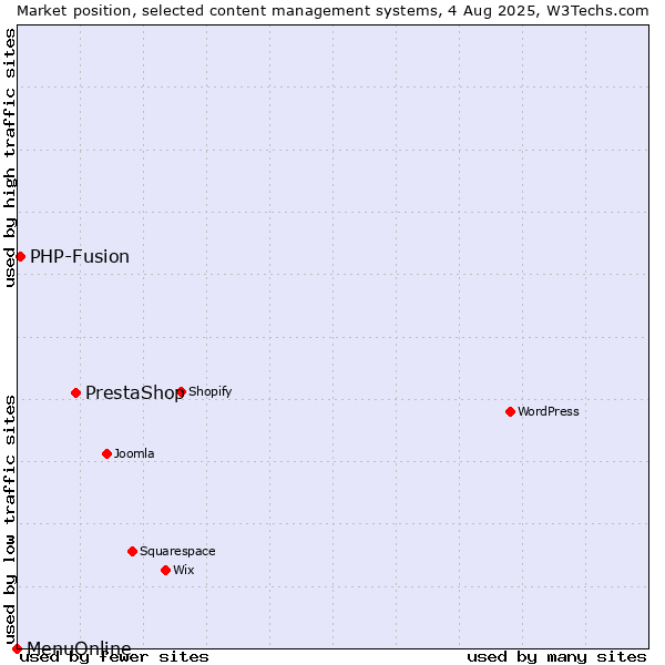 Market position of PrestaShop vs. PHP-Fusion vs. MenuOnline
