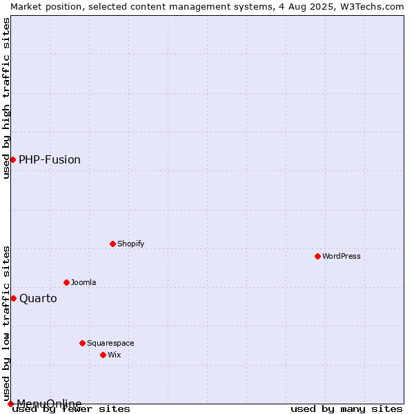 Market position of Quarto vs. PHP-Fusion vs. MenuOnline