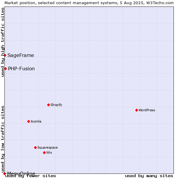 Market position of PHP-Fusion vs. SageFrame vs. MenuOnline