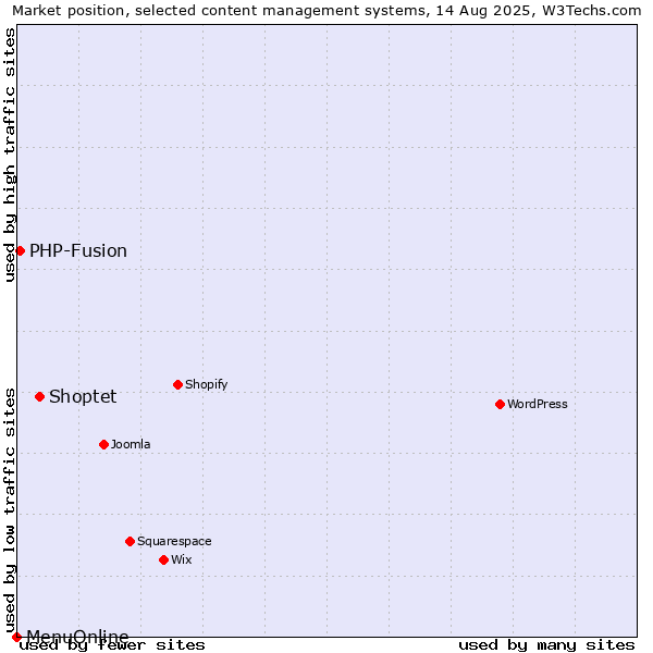 Market position of Shoptet vs. PHP-Fusion vs. MenuOnline