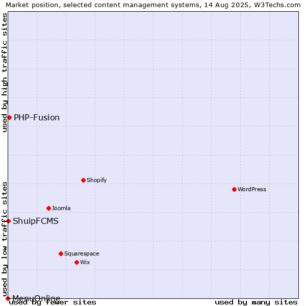 Market position of PHP-Fusion vs. ShuipFCMS vs. MenuOnline