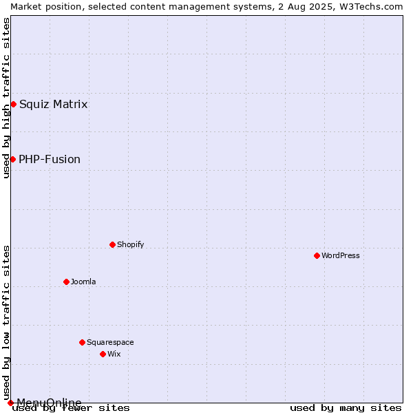 Market position of Squiz Matrix vs. PHP-Fusion vs. MenuOnline