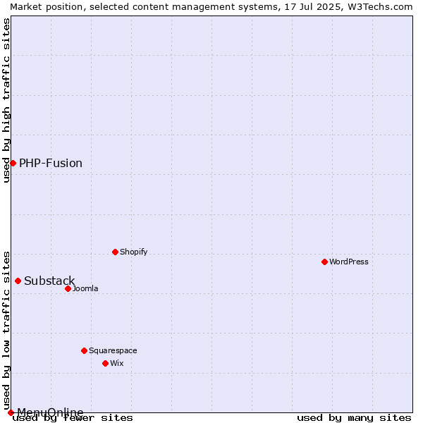 Market position of Substack vs. PHP-Fusion vs. MenuOnline