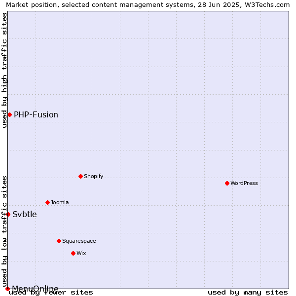 Market position of PHP-Fusion vs. Svbtle vs. MenuOnline