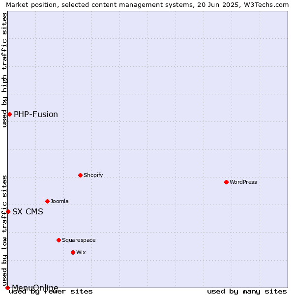 Market position of PHP-Fusion vs. SX CMS vs. MenuOnline