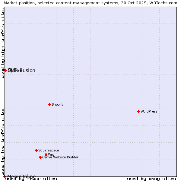 Market position of PHP-Fusion vs. Sylius vs. MenuOnline