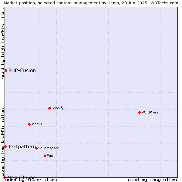Market position of PHP-Fusion vs. Textpattern vs. MenuOnline
