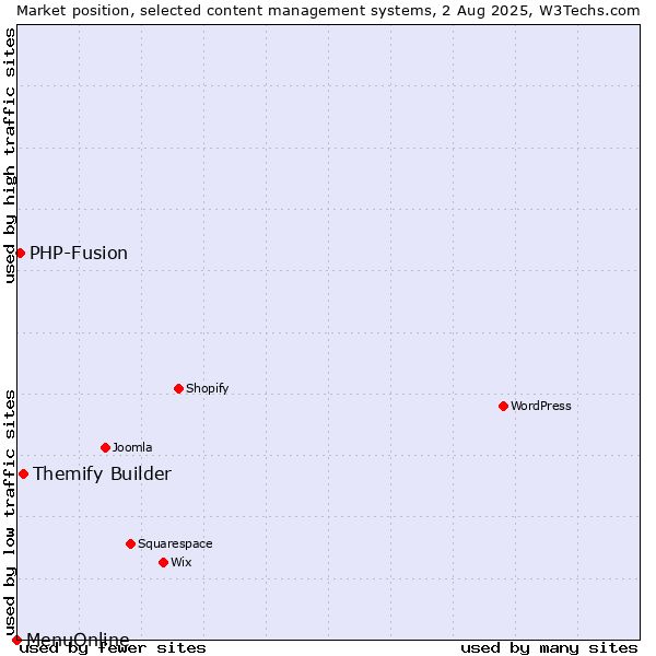 Market position of Themify Builder vs. PHP-Fusion vs. MenuOnline