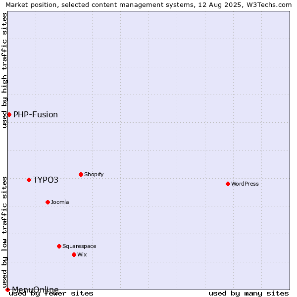 Market position of TYPO3 vs. PHP-Fusion vs. MenuOnline