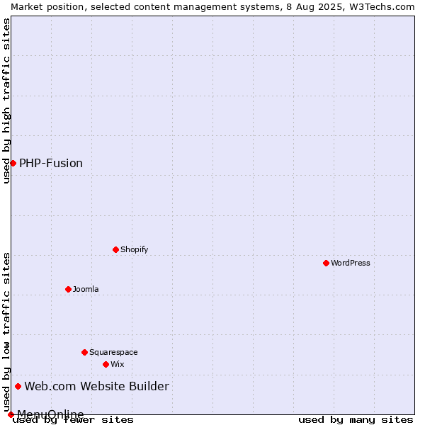 Market position of Web.com Website Builder vs. PHP-Fusion vs. MenuOnline