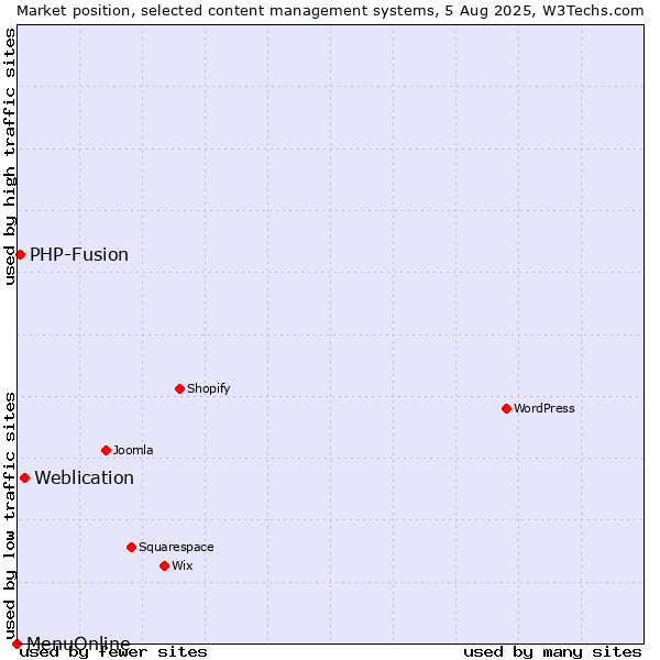 Market position of Weblication vs. PHP-Fusion vs. MenuOnline
