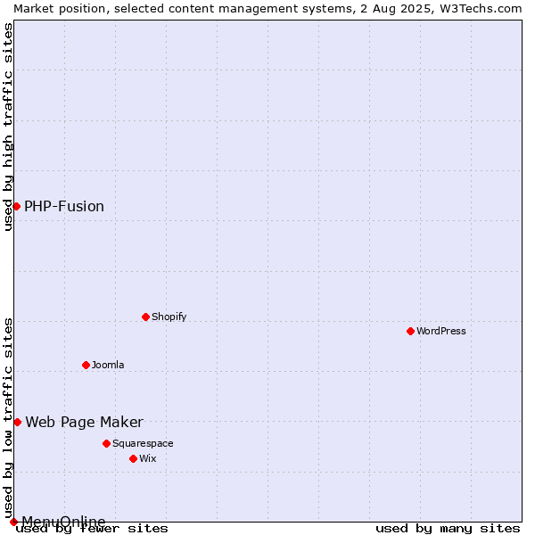 Market position of Web Page Maker vs. PHP-Fusion vs. MenuOnline
