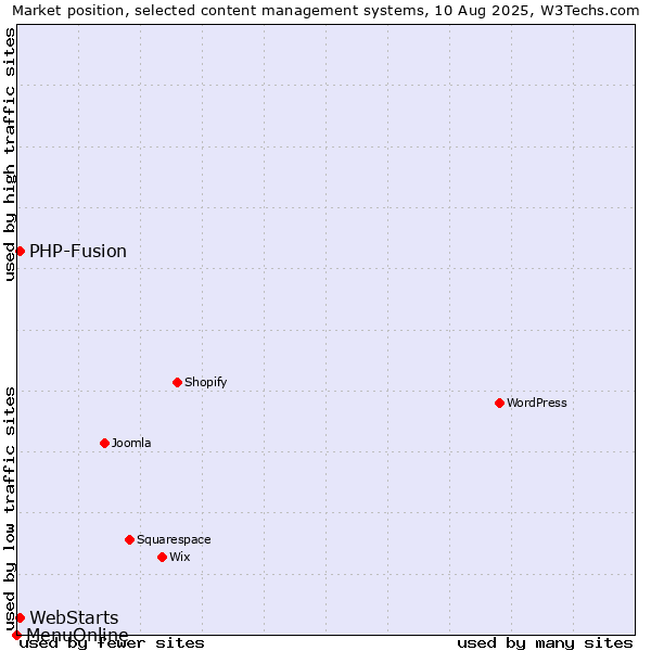 Market position of PHP-Fusion vs. WebStarts vs. MenuOnline