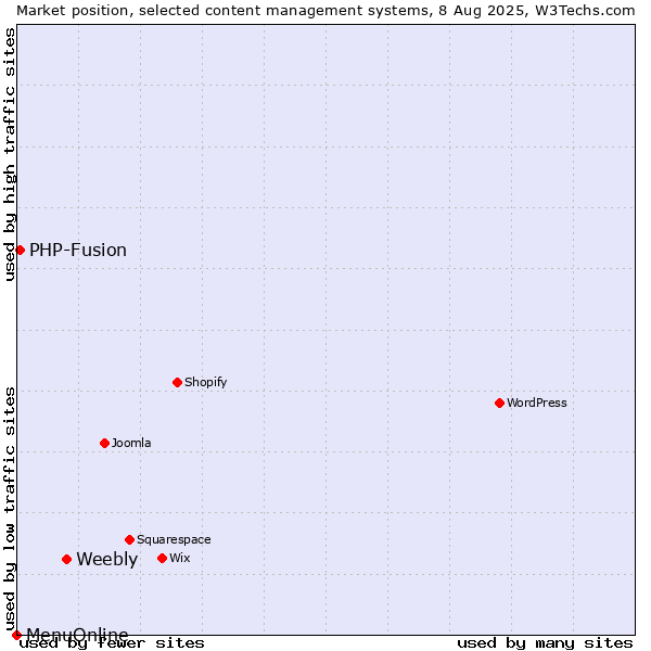 Market position of Weebly vs. PHP-Fusion vs. MenuOnline