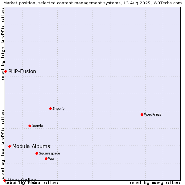Market position of Modula Albums vs. PHP-Fusion vs. MenuOnline