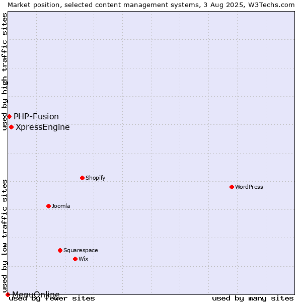Market position of XpressEngine vs. PHP-Fusion vs. MenuOnline