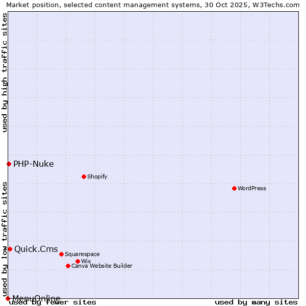 Market position of Quick.Cms vs. PHP-Nuke vs. MenuOnline