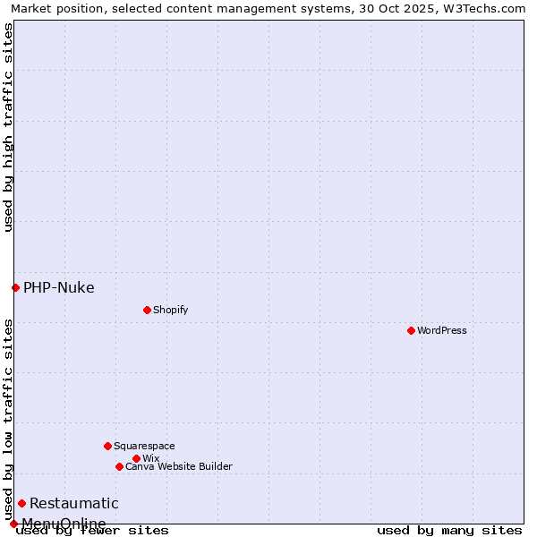 Market position of Restaumatic vs. PHP-Nuke vs. MenuOnline