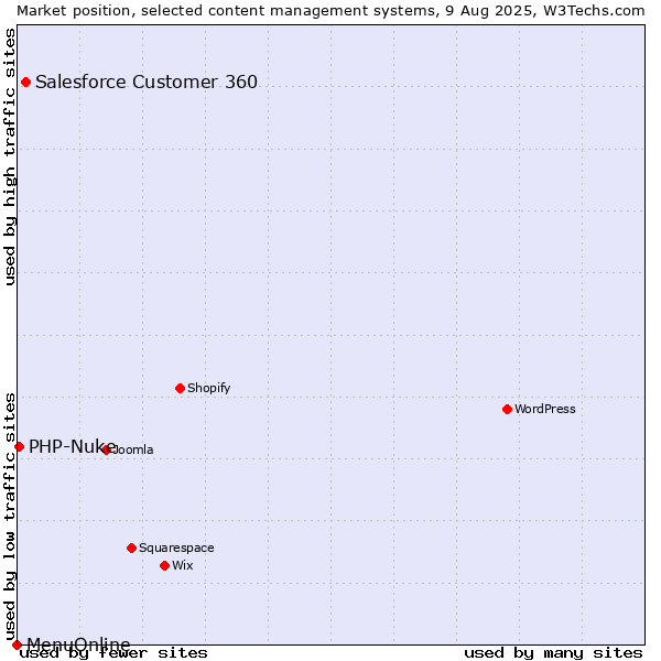Market position of Salesforce Customer 360 vs. PHP-Nuke vs. MenuOnline