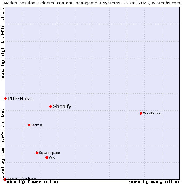 Market position of Shopify vs. PHP-Nuke vs. MenuOnline