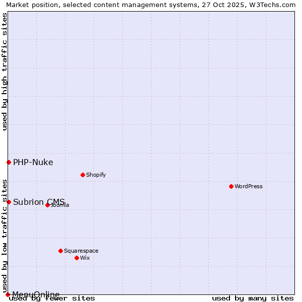 Market position of PHP-Nuke vs. Subrion CMS vs. MenuOnline