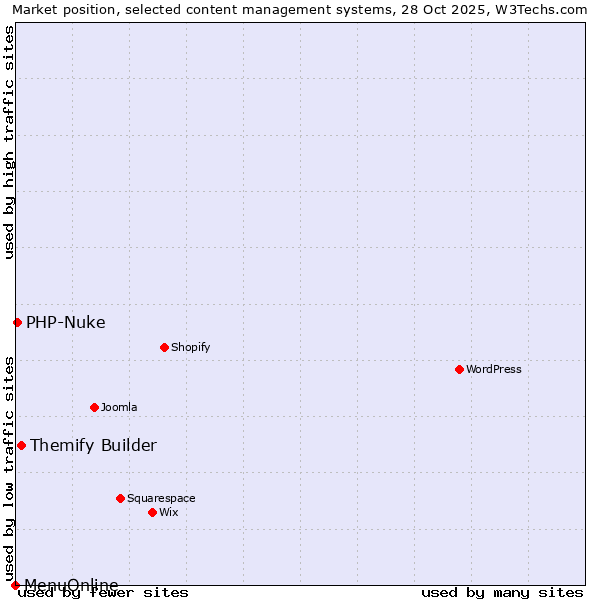 Market position of Themify Builder vs. PHP-Nuke vs. MenuOnline