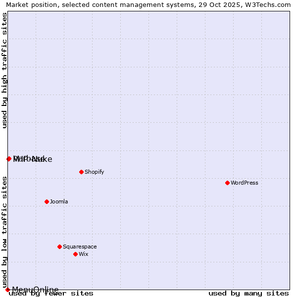 Market position of Varbase vs. PHP-Nuke vs. MenuOnline
