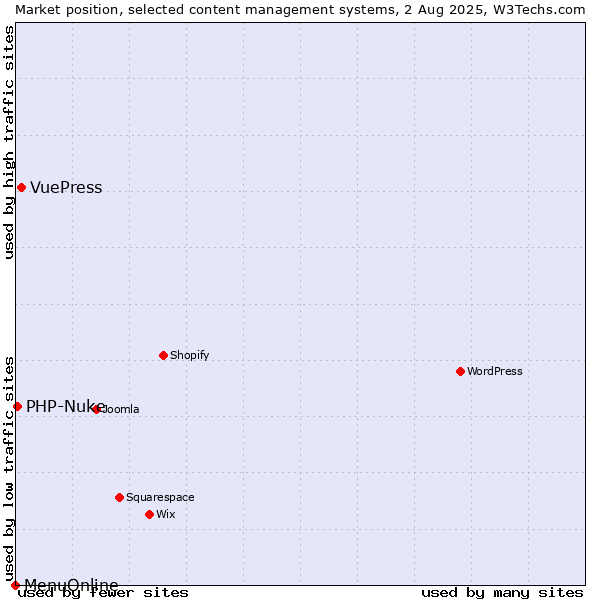 Market position of VuePress vs. PHP-Nuke vs. MenuOnline