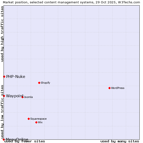 Market position of PHP-Nuke vs. Waypoint vs. MenuOnline