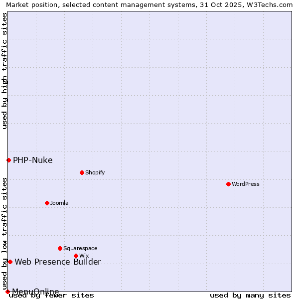 Market position of Web Presence Builder vs. PHP-Nuke vs. MenuOnline