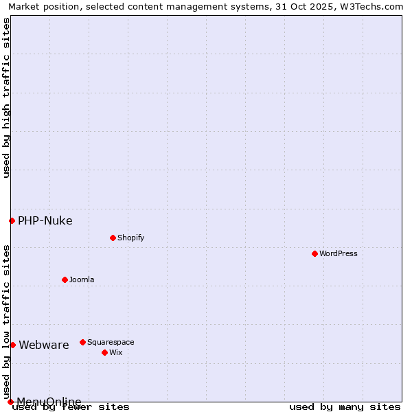 Market position of Webware vs. PHP-Nuke vs. MenuOnline