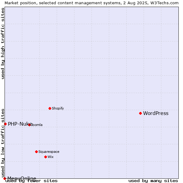 Market position of WordPress vs. PHP-Nuke vs. MenuOnline