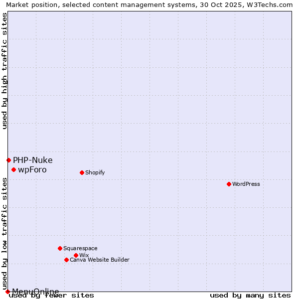 Market position of wpForo vs. PHP-Nuke vs. MenuOnline