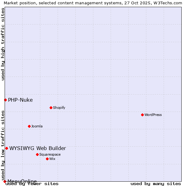Market position of WYSIWYG Web Builder vs. PHP-Nuke vs. MenuOnline