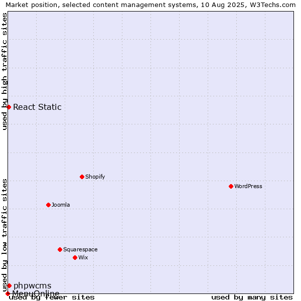 Market position of phpwcms vs. React Static vs. MenuOnline