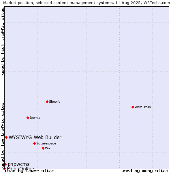 Market position of WYSIWYG Web Builder vs. phpwcms vs. MenuOnline